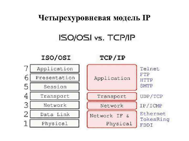 Четырехуровневая модель IP 