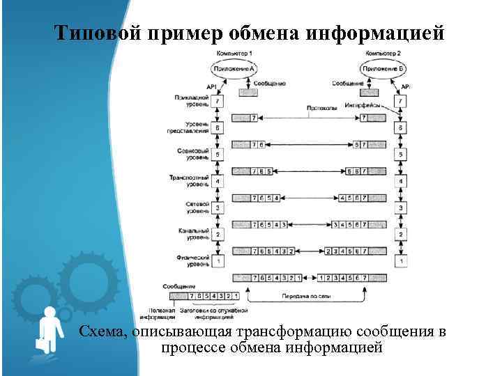 Типовой пример обмена информацией Схема, описывающая трансформацию сообщения в процессе обмена информацией 