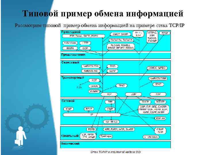 Типовой пример обмена информацией Рассмотрим типовой пример обмена информацией на примере стека TCP/IP 