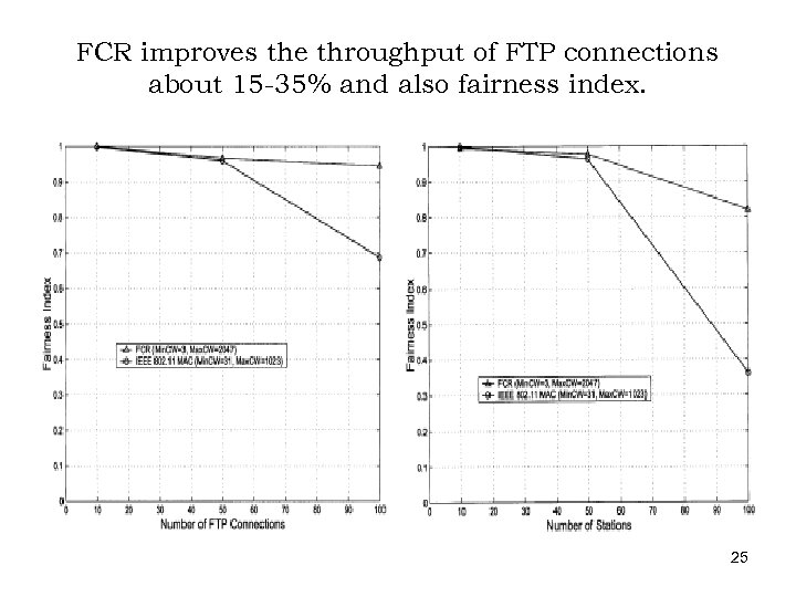 FCR improves the throughput of FTP connections about 15 -35% and also fairness index.