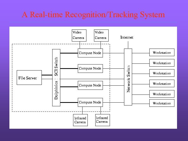 A Real-time Recognition/Tracking System 