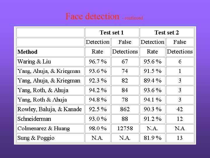Face detection - continued 