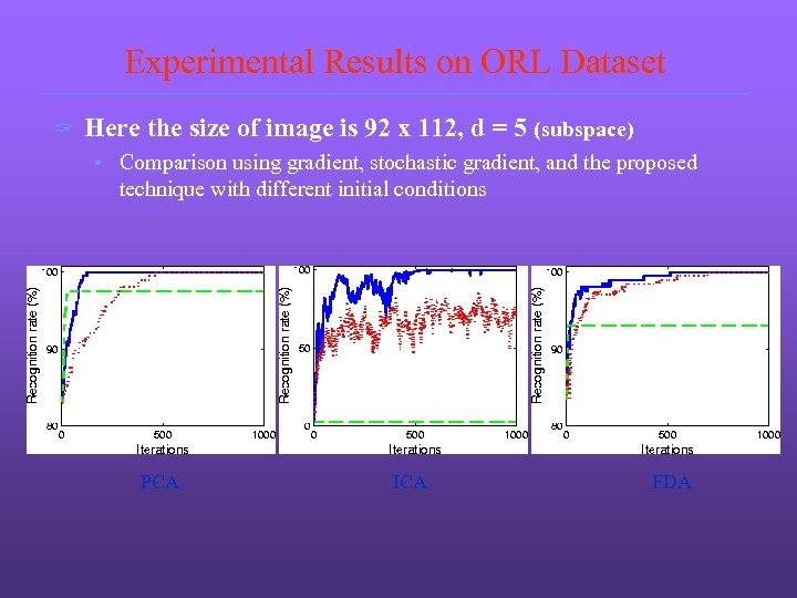 Experimental Results on ORL Dataset ? Here the size of image is 92 x