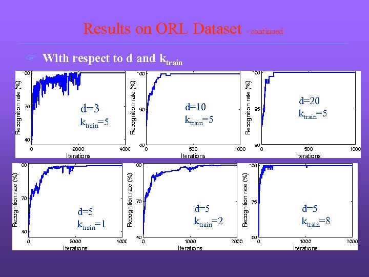 Results on ORL Dataset - continued ? With respect to d and ktrain d=3