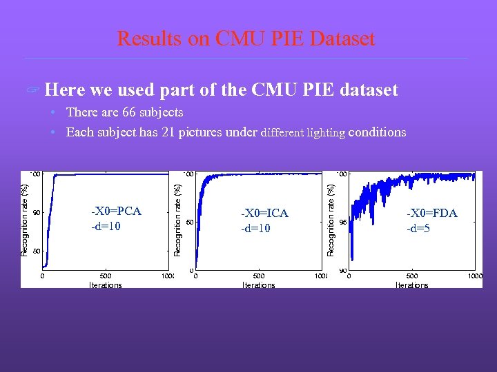 Results on CMU PIE Dataset ? Here we used part of the CMU PIE