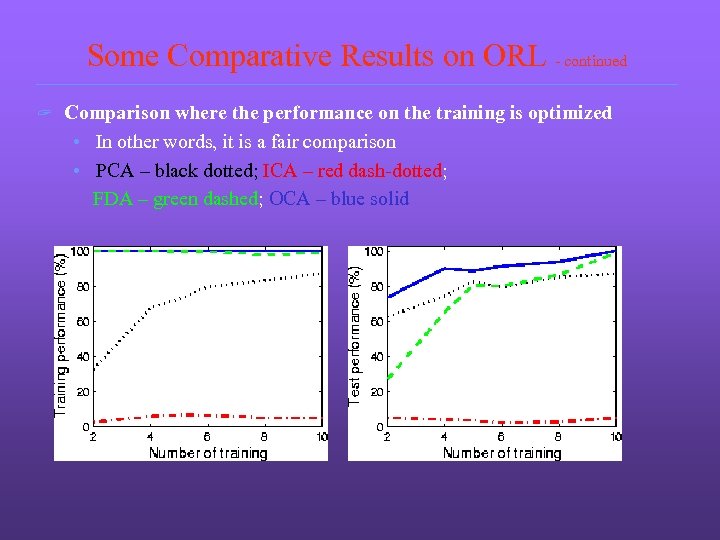 Some Comparative Results on ORL - continued ? Comparison where the performance on the