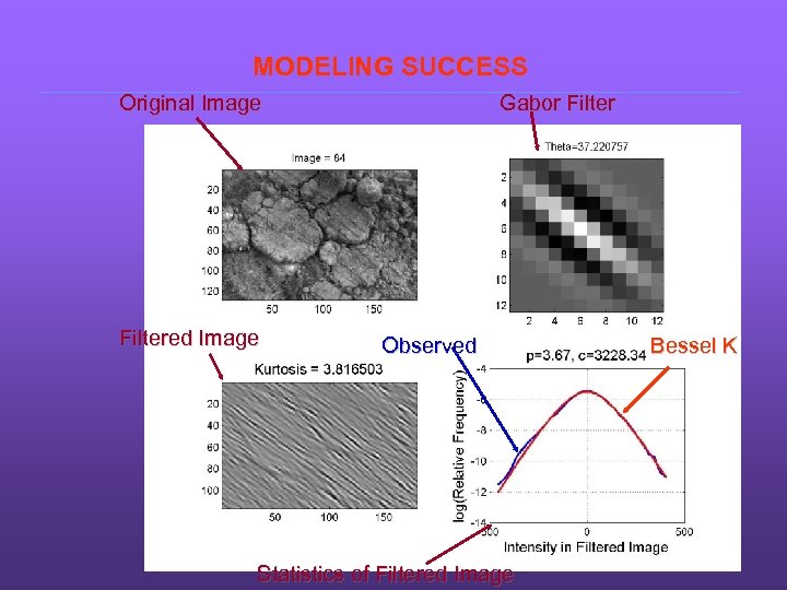 MODELING SUCCESS Original Image Filtered Image Gabor Filter Observed Statistics of Filtered Image Bessel