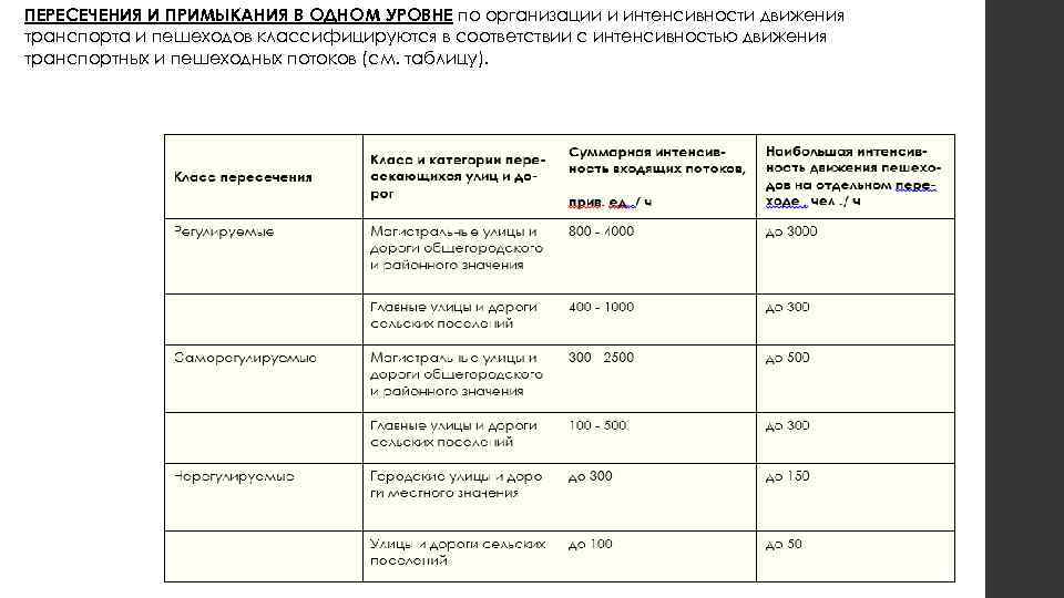 Интенсивность движения улицы