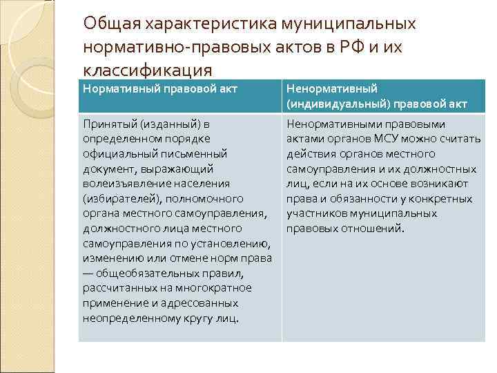 Общая характеристика муниципальных нормативно-правовых актов в РФ и их классификация Нормативный правовой акт Ненормативный