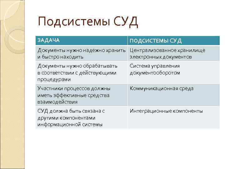 Подсистемы СУД ЗАДАЧА ПОДСИСТЕМЫ СУД Документы нужно надежно хранить Централизованное хранилище и быстро находить