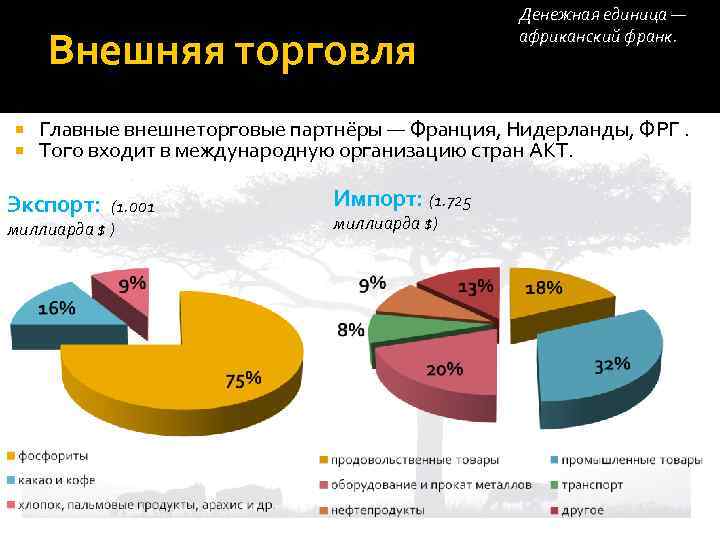 Внешняя торговля Денежная единица — африканский франк. Главные внешнеторговые партнёры — Франция, Нидерланды, ФРГ.