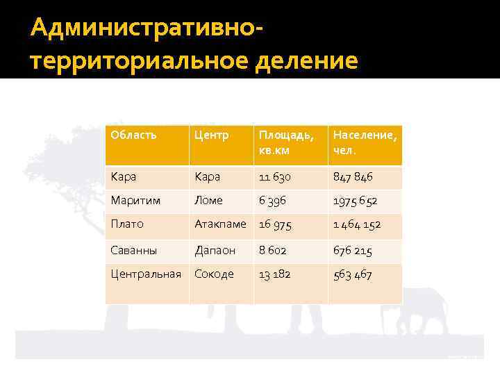 Административнотерриториальное деление Область Центр Площадь, кв. км Население, чел. Кара 11 630 847 846