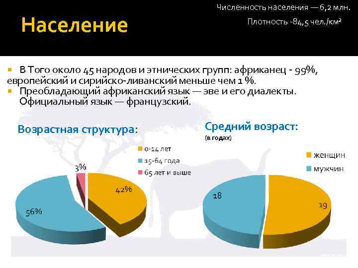 Население Численность населения — 6, 2 млн. чел. /км² Плотность -84, 5 В Того