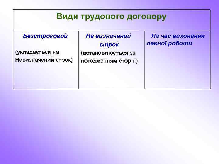 Види трудового договору Безстроковий На визначений строк (укладається на Невизначений строк) (встановлюється за погодженням
