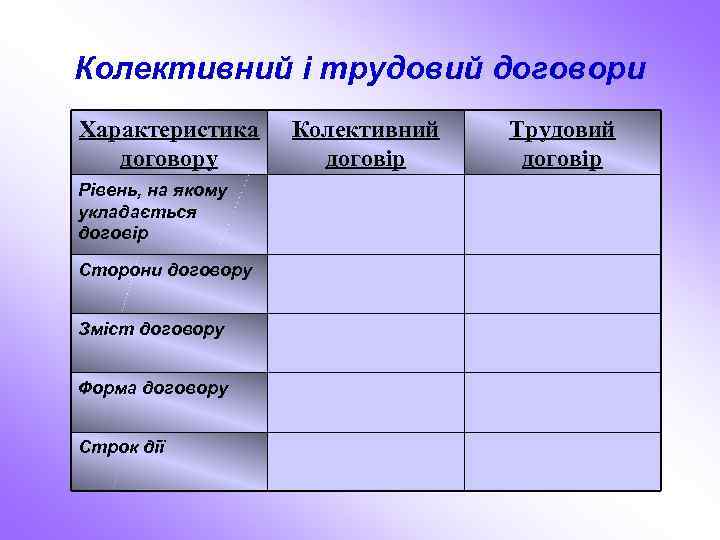 Колективний і трудовий договори Характеристика договору Рівень, на якому укладається договір Сторони договору Зміст