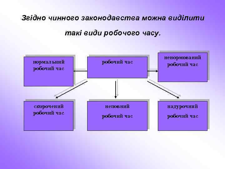 Згідно чинного законодавства можна виділити такі види робочого часу. нормальний робочий час ненормований робочий