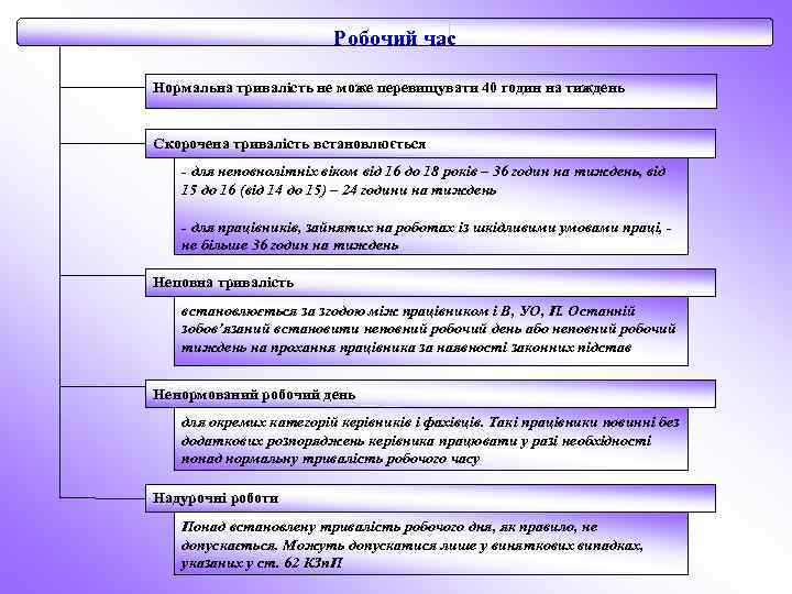 Робочий час Нормальна тривалість не може перевищувати 40 годин на тиждень Скорочена тривалість встановлюється