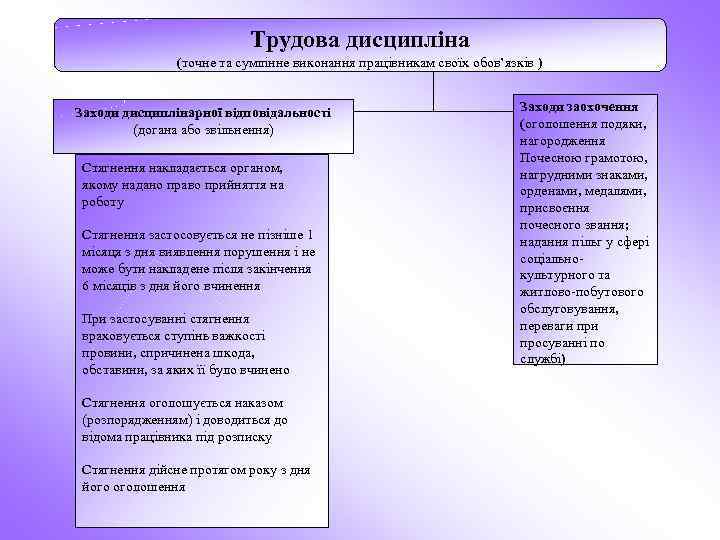 Трудова дисципліна (точне та сумлінне виконання працівникам своїх обов’язків ) Заходи дисциплінарної відповідальності (догана