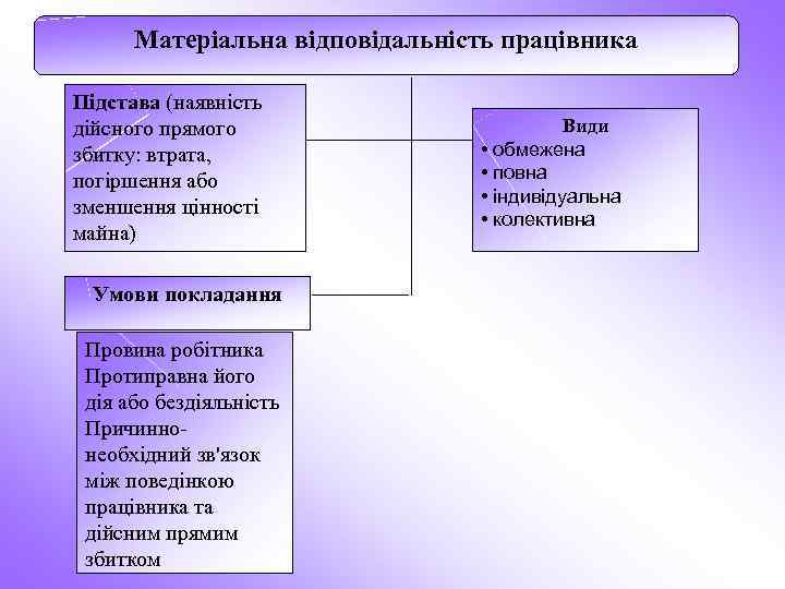 Матеріальна відповідальність працівника Підстава (наявність дійсного прямого збитку: втрата, погіршення або зменшення цінності майна)