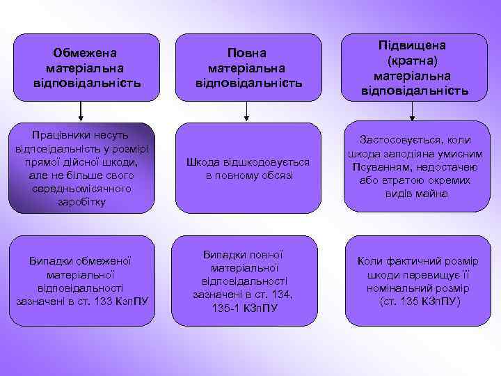 Обмежена матеріальна відповідальність Працівники несуть відповідальність у розмірі прямої дійсної шкоди, але не більше