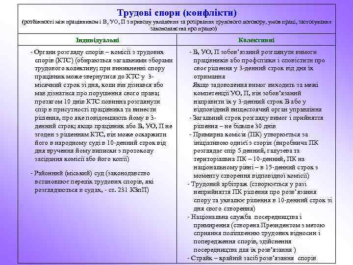 Трудові спори (конфлікти) (розбіжності між працівником і В, УО, П з приводу укладення та