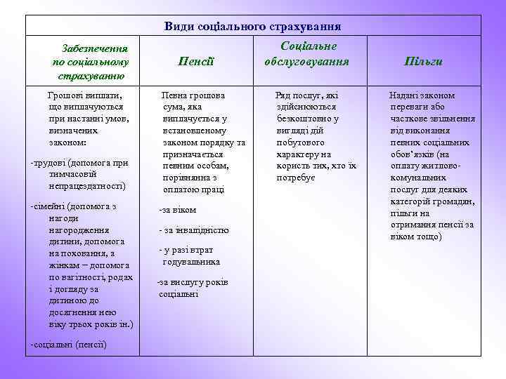 Види соціального страхування Забезпечення по соціальному страхуванню Грошові виплати, що виплачуються при настанні умов,
