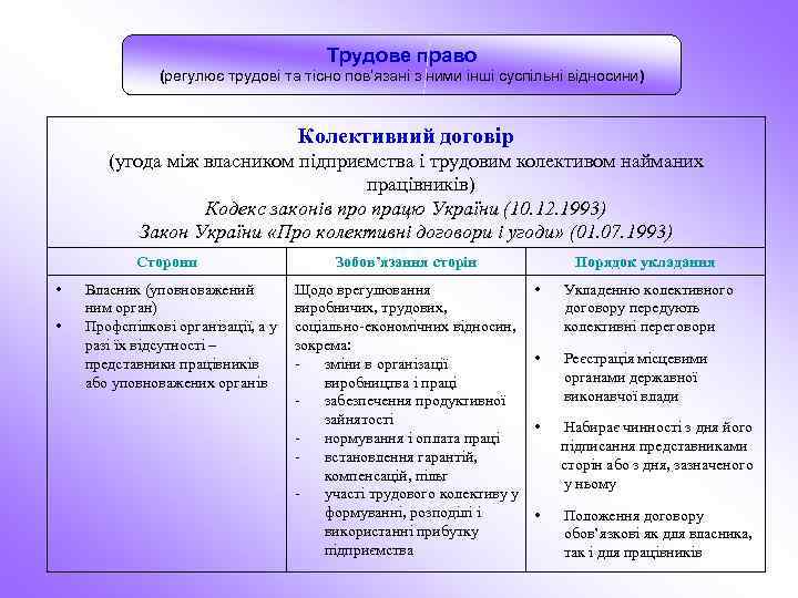 Трудове право (регулює трудові та тісно пов’язані з ними інші суспільні відносини) Колективний договір