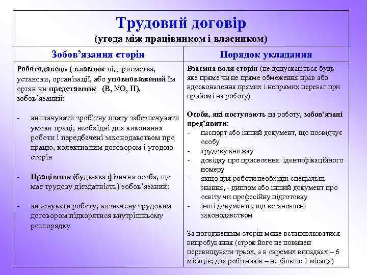 Трудовий договір (угода між працівником і власником) Зобов’язання сторін Порядок укладання Роботодавець ( власник
