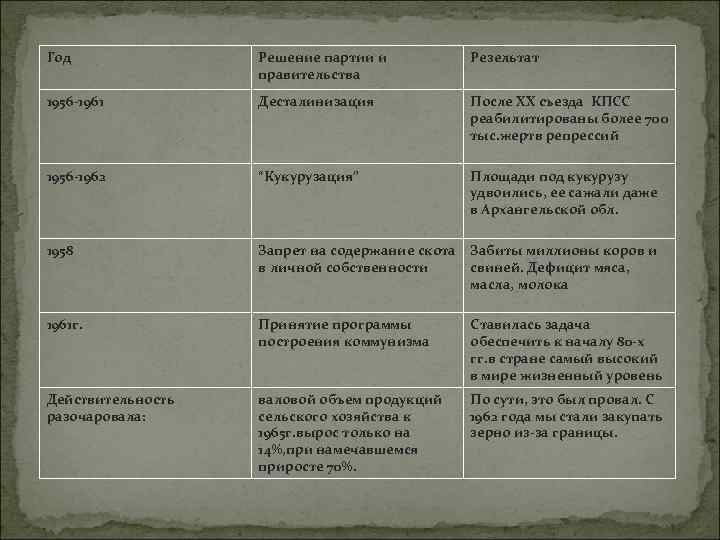 Год Решение партии и правительства Резельтат 1956 -1961 Десталинизация После ХХ съезда КПСС реабилитированы