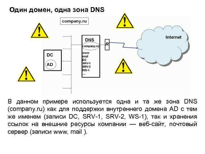Один домен, одна зона DNS В данном примере используется одна и та же зона