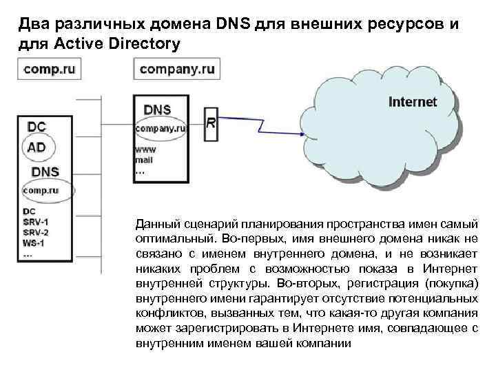 Два различных домена DNS для внешних ресурсов и для Active Directory Данный сценарий планирования