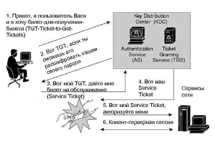 1. Привет, я пользователь Вася и я хочу билет-для-получениябилета (TGT-Ticket-to-Get. Tickets) ты сли е