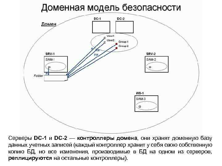 Серверы DC-1 и DC-2 — контроллеры домена, они хранят доменную базу данных учетных записей