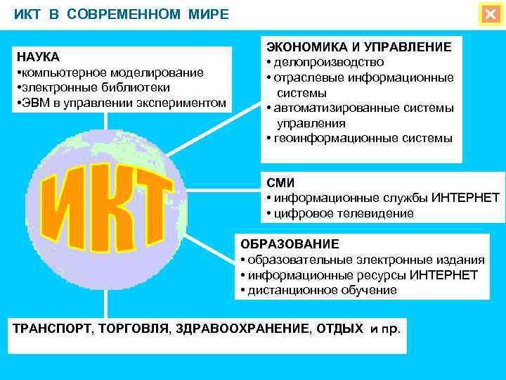 ИКТ В СОВРЕМЕННОМ МИРЕ НАУКА • компьютерное моделирование • электронные библиотеки • ЭВМ в