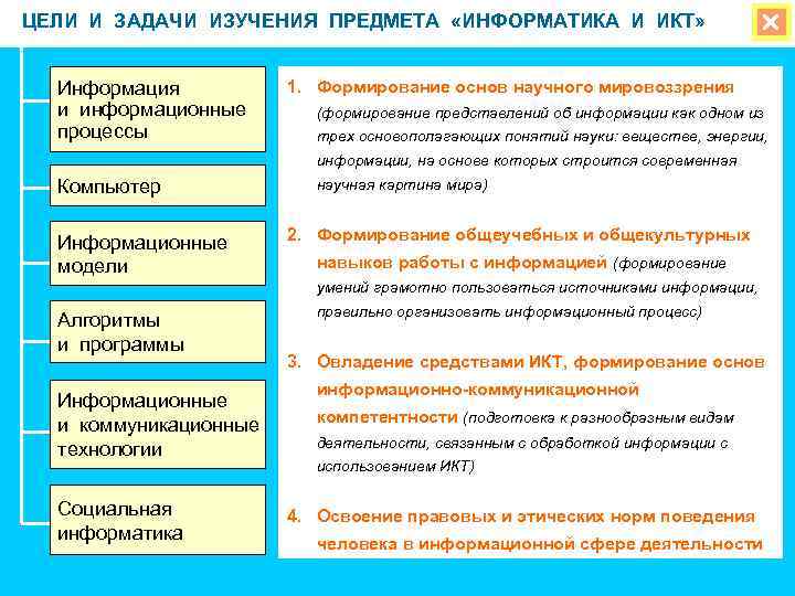 ЦЕЛИ И ЗАДАЧИ ИЗУЧЕНИЯ ПРЕДМЕТА «ИНФОРМАТИКА И ИКТ» Информация и информационные процессы 1. Формирование