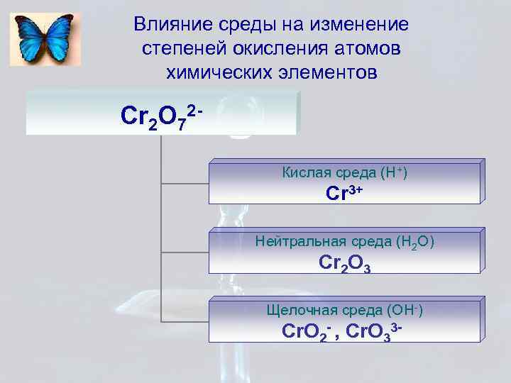 Влияние среды на изменение степеней окисления атомов химических элементов Cr 2 O 72 Кислая