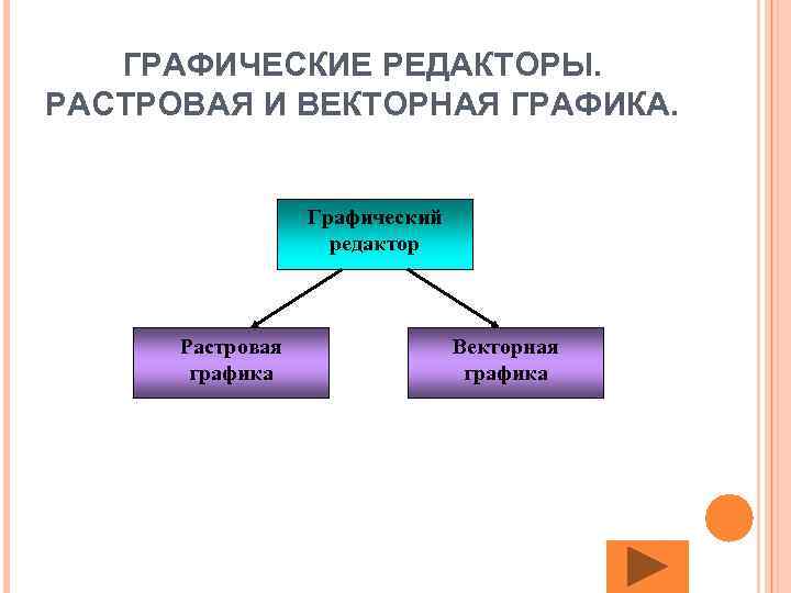 ГРАФИЧЕСКИЕ РЕДАКТОРЫ. РАСТРОВАЯ И ВЕКТОРНАЯ ГРАФИКА. Графический редактор Растровая графика Векторная графика 