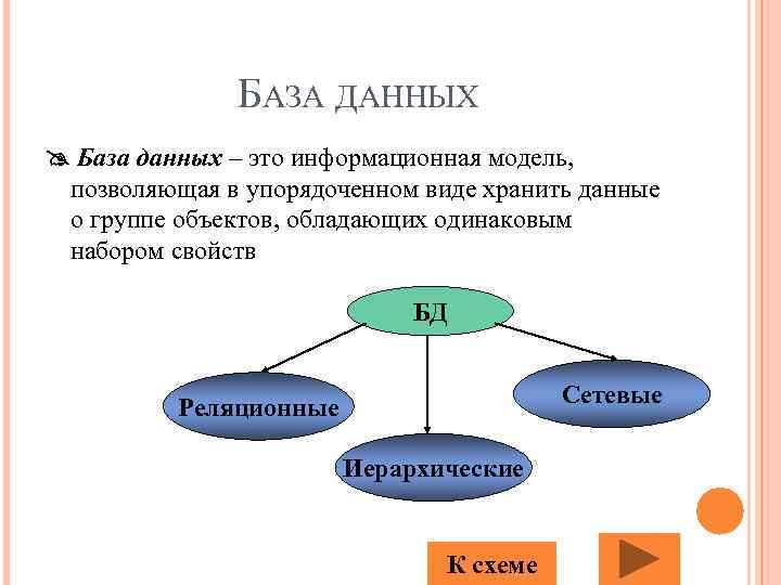 БАЗА ДАННЫХ База данных – это информационная модель, позволяющая в упорядоченном виде хранить данные