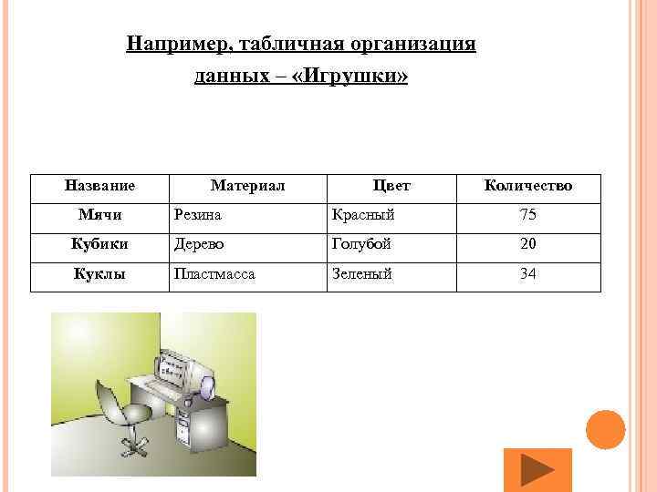 Например, табличная организация данных – «Игрушки» Название Материал Цвет Количество Мячи Резина Красный 75