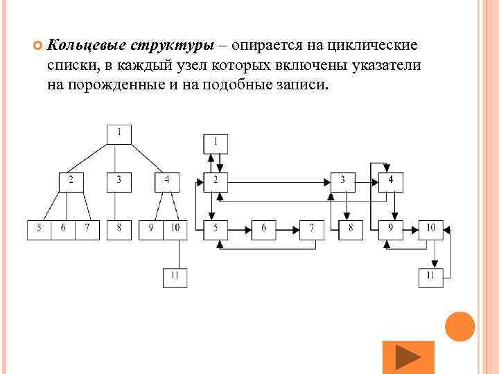  Кольцевые структуры – опирается на циклические списки, в каждый узел которых включены указатели