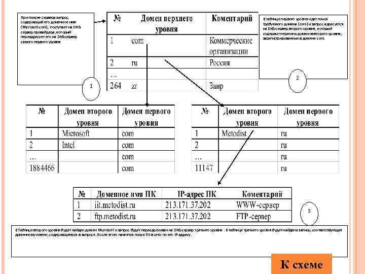 При поиске сервера запрос, содержащий его доменное имя (Microsoft. com), поступает на DNSсервер провайдера,