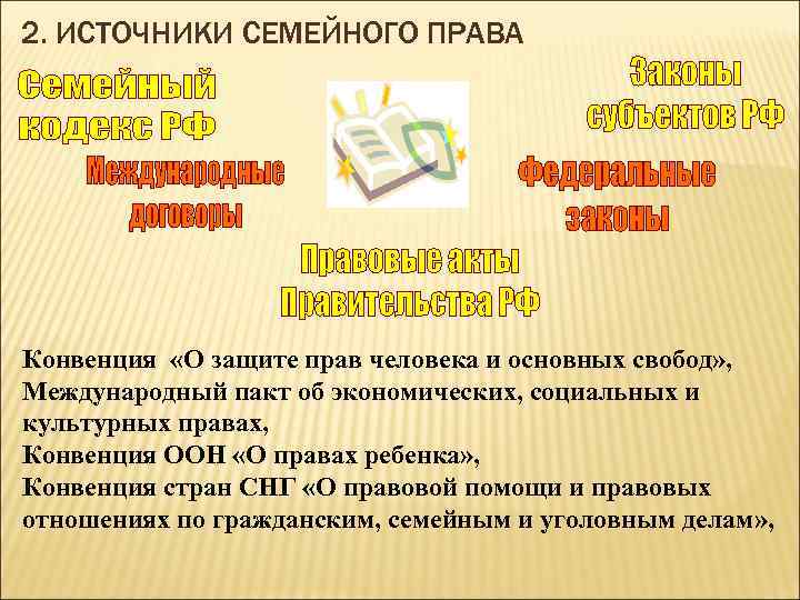 2. ИСТОЧНИКИ СЕМЕЙНОГО ПРАВА Конвенция «О защите прав человека и основных свобод» , Международный