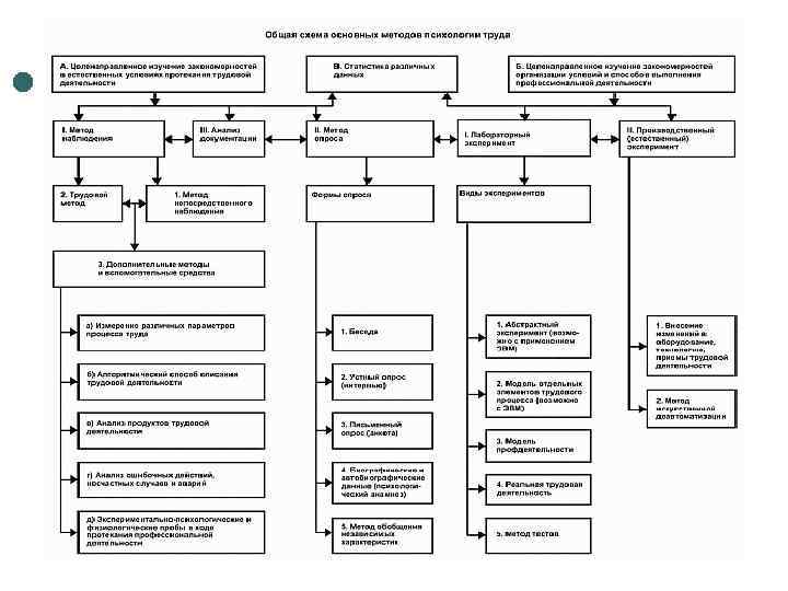 Схема методики. Основных методы психологии труда. Методы психологии труда классификация. Классификация методов психологии труда. Основные методы психологии схема.