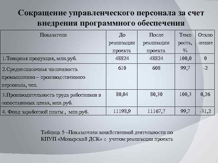 Сокращение управленческого персонала за счет внедрения программного обеспечения Показатели 1. Товарная продукция, млн. руб.