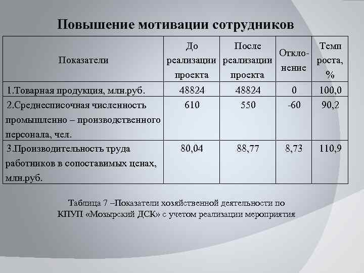 Повышение мотивации сотрудников Показатели 1. Товарная продукция, млн. руб. 2. Среднесписочная численность промышленно –