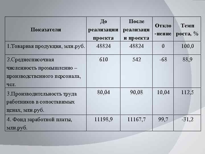 До После Откло Темп Показатели реализаци -нение роста, % проекта и проекта 1. Товарная