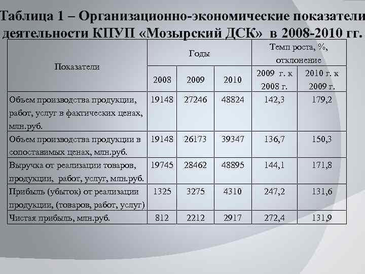 Таблица 1 – Организационно-экономические показатели деятельности КПУП «Мозырский ДСК» в 2008 -2010 гг. Годы
