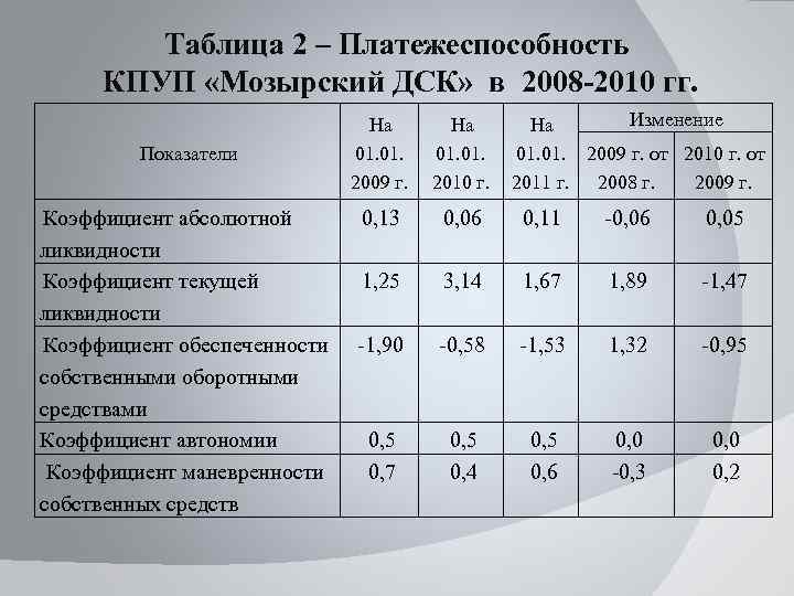 Таблица 2 – Платежеспособность КПУП «Мозырский ДСК» в 2008 -2010 гг. Показатели Коэффициент абсолютной