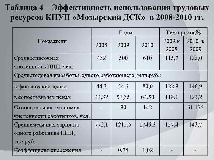 Эффективность использования трудовых