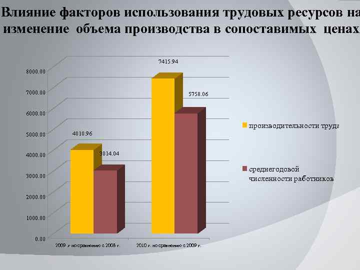 Факторы влияющие на эффективность использования трудовых ресурсов. Эффективность использования факторов производства. Факторы влияющие на трудовой потенциал. Факторы влияющие на изменение объема производства.